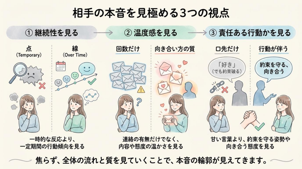 相手の本音を見極めるための継続性・温度感・責任ある行動の3視点を示した図解