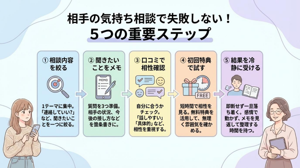 相手の気持ち相談で失敗しない電話占いの5つの準備ステップをまとめた図解