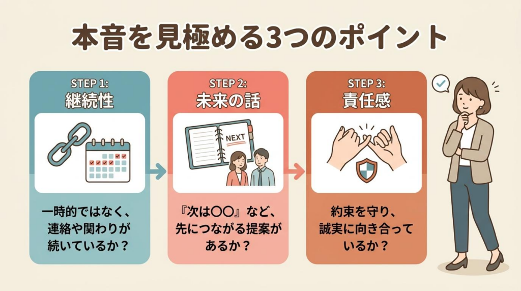 男性の本音を見極める3つのポイントをまとめた図解
