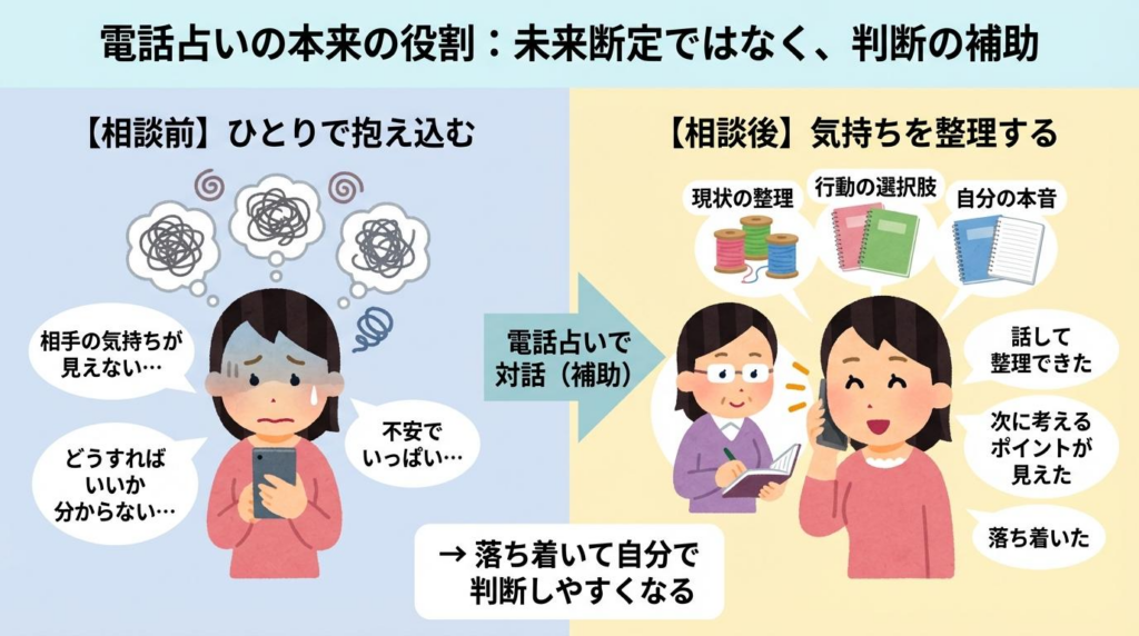 電話占いは未来断定ではなく気持ち整理と判断補助であることを示した図解
