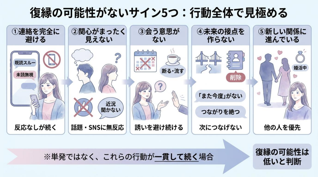 復縁の可能性がないサイン5つを連絡拒否や無関心など元彼の行動で整理した図解