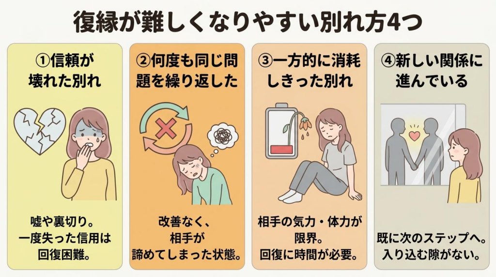 復縁が難しくなりやすい別れ方4つを整理した図解