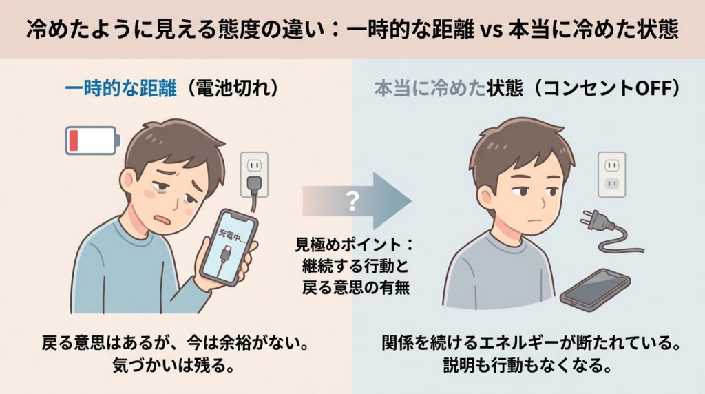 冷めたように見える態度の違いを比較した図解。一時的な距離と本当に冷めた状態の違いを、戻る意思や継続する行動の有無で説明している。