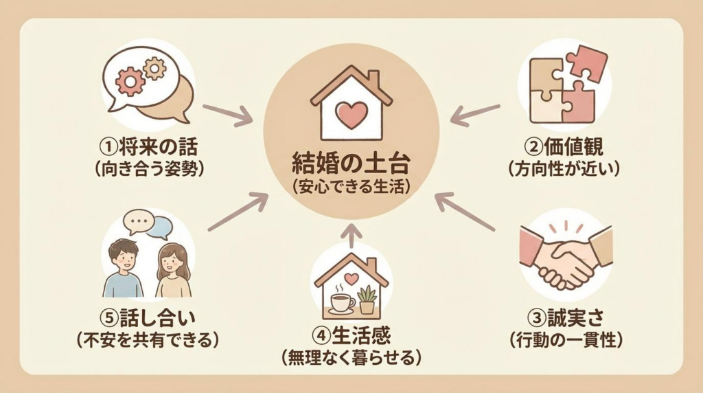 結婚相手を判断するときに見るべき5つのポイントを、将来の話、価値観、誠実さ、生活感、話し合いで整理した図解