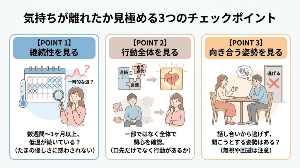 気持ちが離れたかを見極める3つのチェックポイントを示した図解。継続性、行動全体、話し合いに向き合う姿勢の3点で確認する内容。