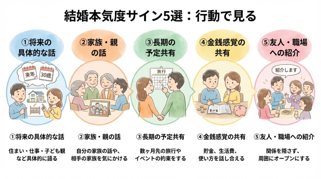 結婚を考えている男性が見せるサイン5つを将来の話や家族意識や金銭感覚の共有などで整理した図解