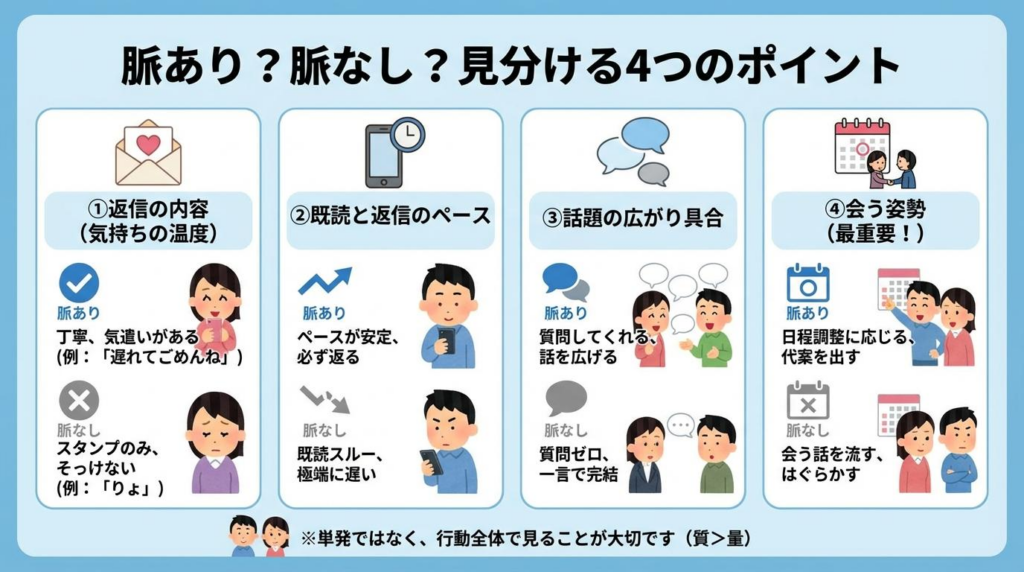 脈ありと脈なしを見分ける4つのポイントを、返信内容や既読のペース、話題の広がり、会う姿勢で整理した図解