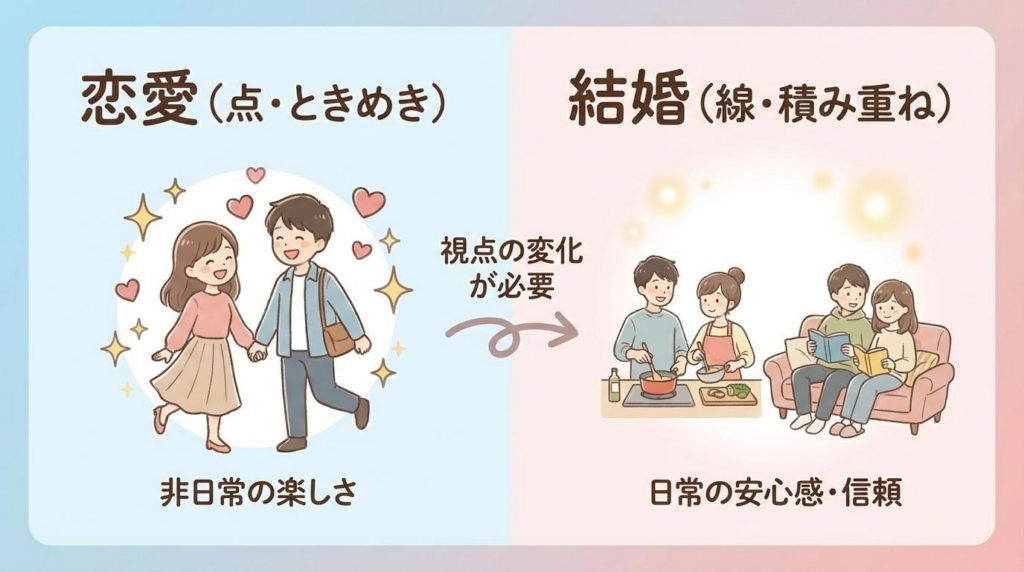 恋愛と結婚で見る視点が変わることを、気持ち中心から生活の相性へ整理した図解