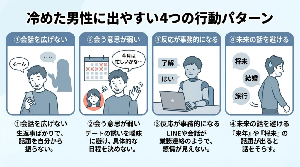 冷めた男性に出やすい4つの行動パターンを示した図解。会話を広げない、会う意思が弱い、反応が事務的になる、未来の話を避けるを整理している。