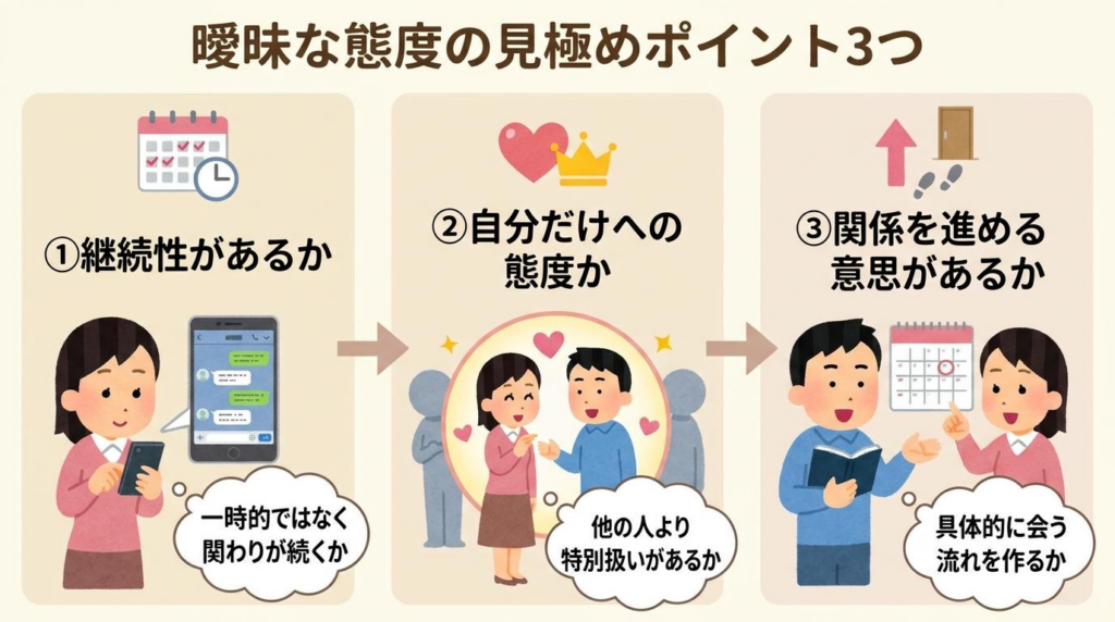 曖昧な態度の見極めポイント3つを継続性・特別感・会う意思で整理した図解