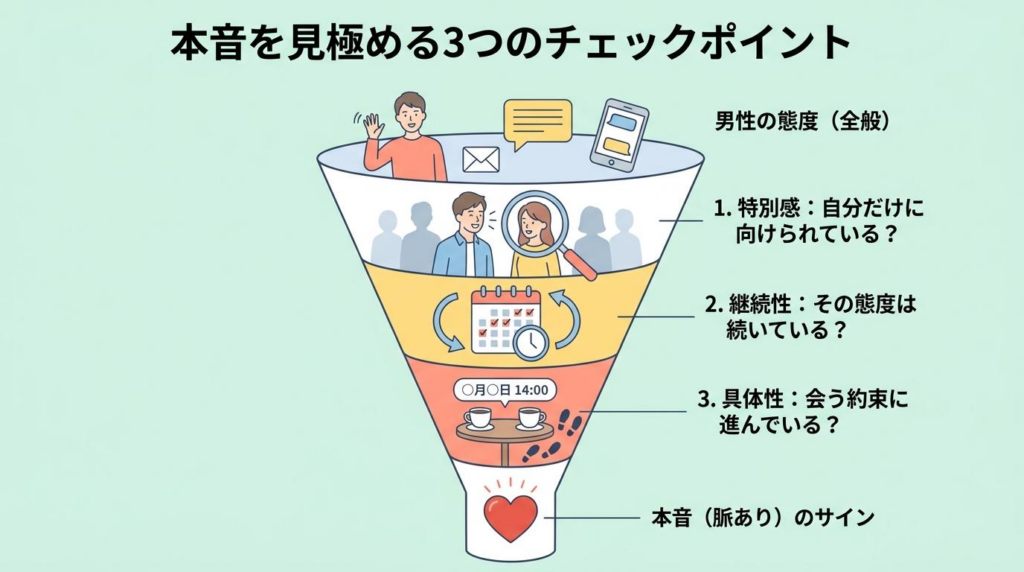 男性の本音を見極める特別感・継続性・具体性のチェックポイント図解