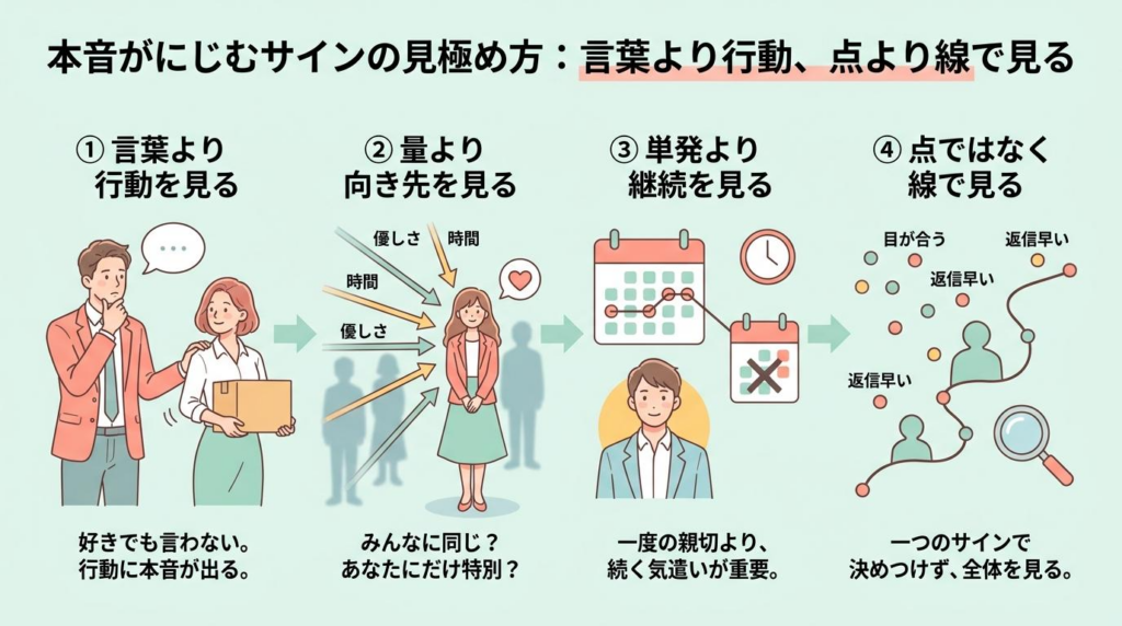 男性の好意サインを言葉より行動と継続性で見極める図解