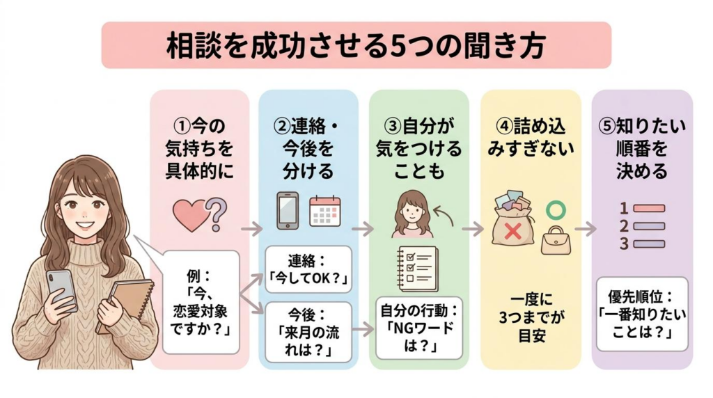 電話占いで相手の気持ちを相談するときに使える5つの聞き方をまとめた図解