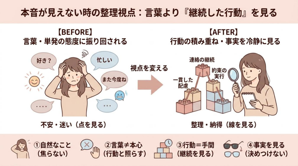 彼の本音が見えない時に言葉ではなく継続した行動を見る整理視点の図解