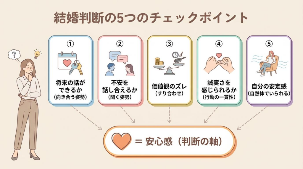 結婚に迷う相手と続けるか考える5つのチェックポイントの図解