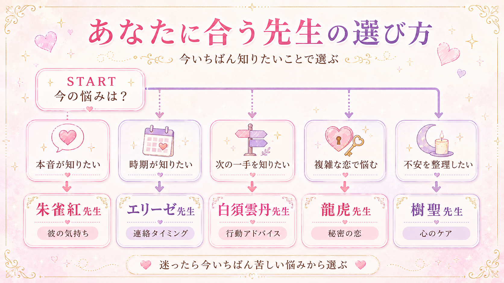 ヴェルニで復縁相談に合う先生の選び方を診断形式でまとめた図解